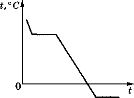 На рисунке 267 показано как со временем изменяется температура при нагревании и охлаждении свинца в