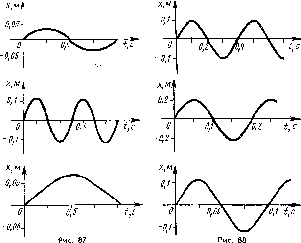 Колебания графики которых представлены на рисунке