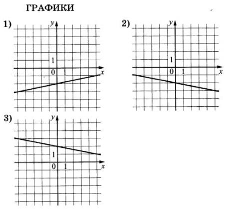 На рисунке изображен график функции y кх b установите соответствие между знаками коэффициентов